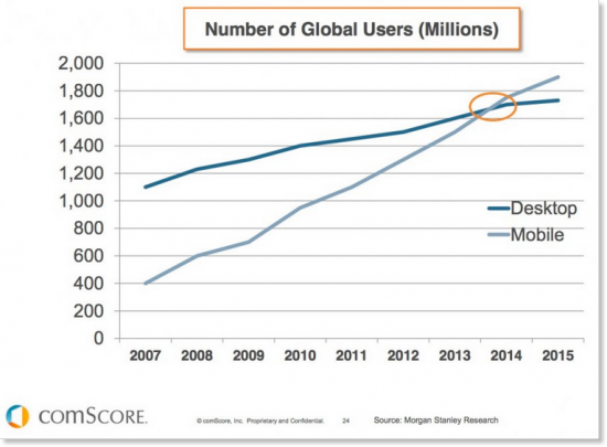 Mobile-stats-vs-desktop-users-global-550x405 (1)